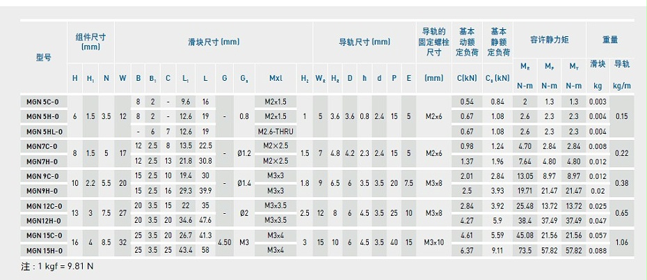 上銀微型導(dǎo)軌MGN5C-O產(chǎn)品規(guī)格02