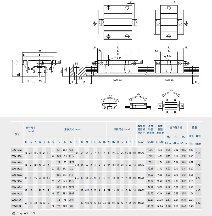 上銀導軌EGW規格型號尺寸表