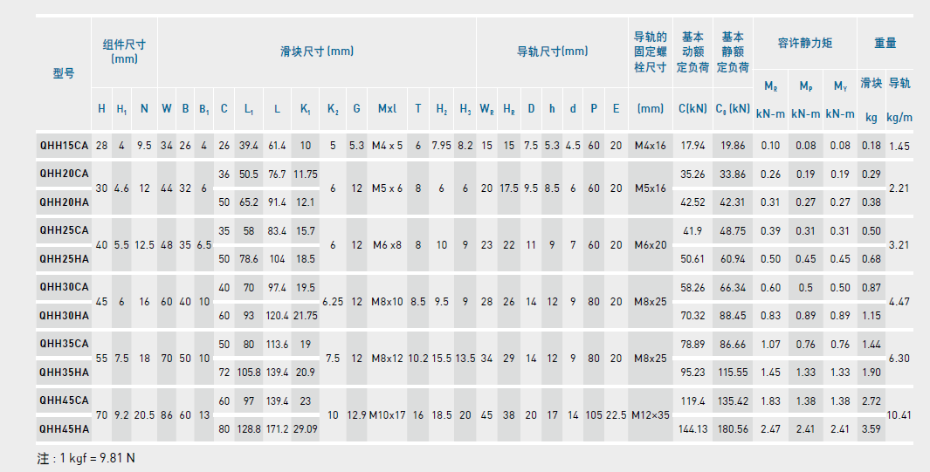 HIWIN上銀QH靜音式直線導軌規格尺寸表